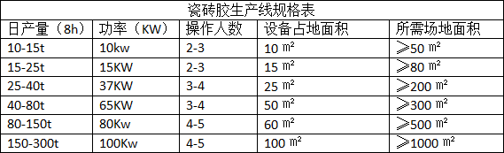 瓷磚膠設(shè)備產(chǎn)品規(guī)格