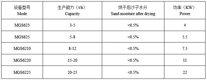 三回程烘干機技術參數