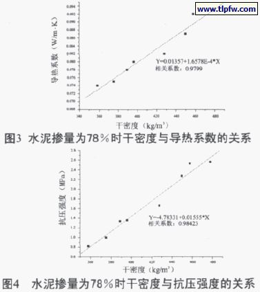 水泥摻量百分78時干密度與導熱系數、抗壓強度的關系