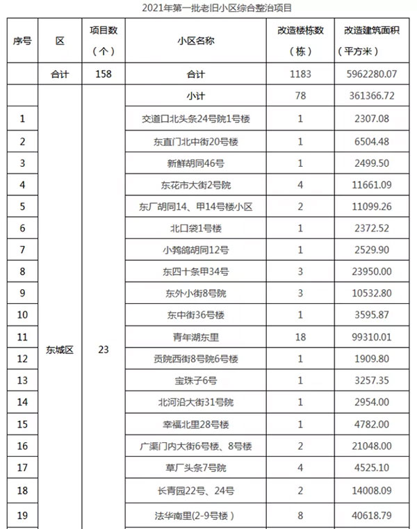 重磅：北京老舊小區納入首批改造名單，建筑涂料用量將激增！