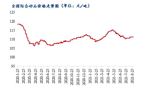 8月砂石價格同比上漲3.1%，金九銀十旺季來臨，砂石行情利好上揚