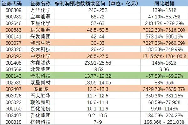 增長超7200%！原料暴漲致多家化工龍頭預增！