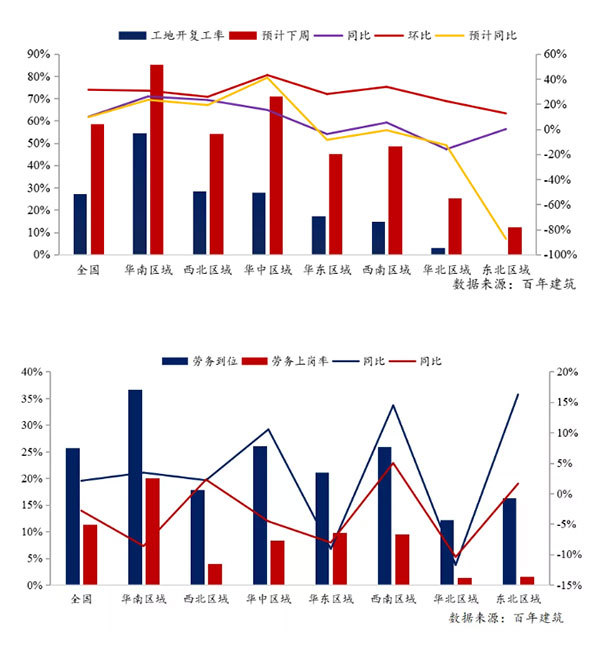 節后全國砂石礦山復工率33％，砂石價格環比下降0.29％