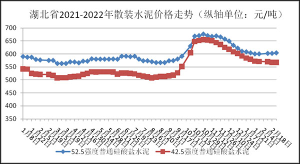 權(quán)威發(fā)布！湖北省2月砂石骨料、水泥、混凝土價(jià)格整體回落！