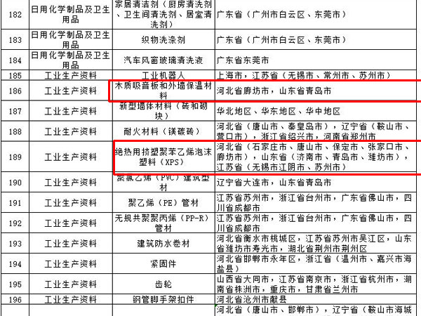 內外墻涂料、普通紙面石膏板、保溫材料等多種建筑裝飾材料被列入全國重點工業產品質量監督目錄