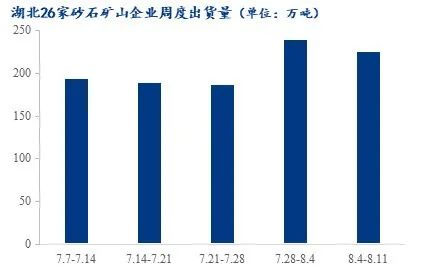 疫情＋高溫，湖北砂石行情走勢又將如何？