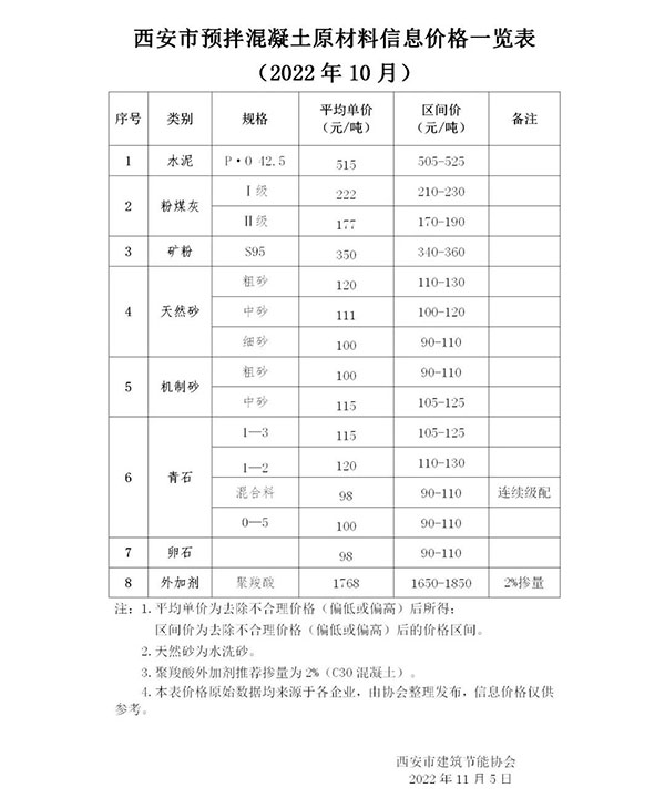 天然砂120元/噸，機制砂115元/噸，混凝土漲價心態(tài)漸濃！